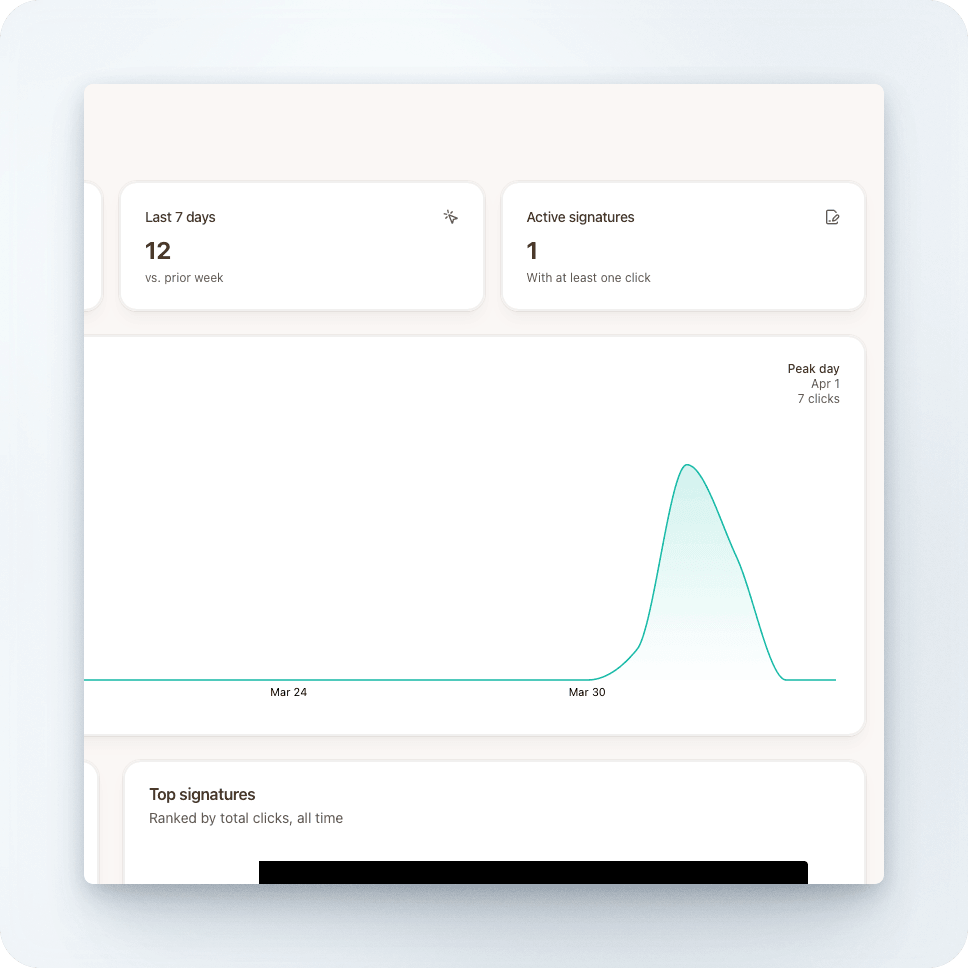 Analytics dashboard showing link clicks per signature, weekly trends, and team member performance